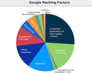 what are seo ranking factors